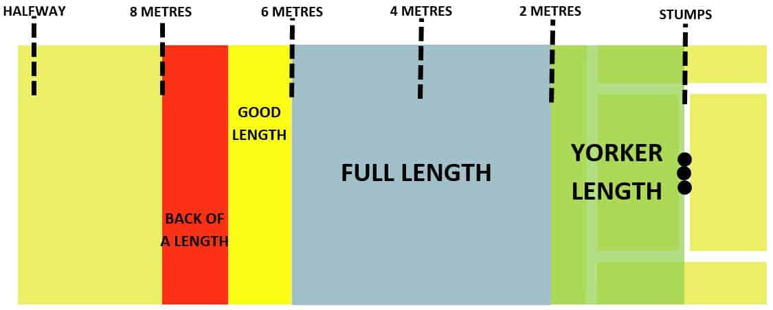 how-to-play-a-good-length-ball-in-cricket-cricketers-hub