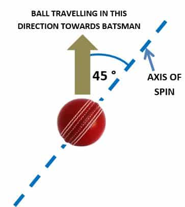 The Desirable Axis Of Spin For An Off Spin Delivery