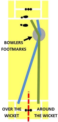 diagram showing how bowlers can change which side of the wicket they bowl from in order to target foot marks more efficiently