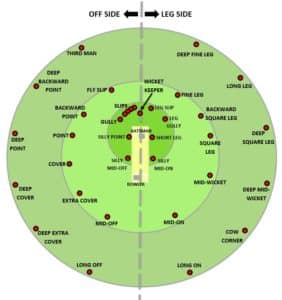 Cricket Fielding Positions & Explanations – Cricketers Hub