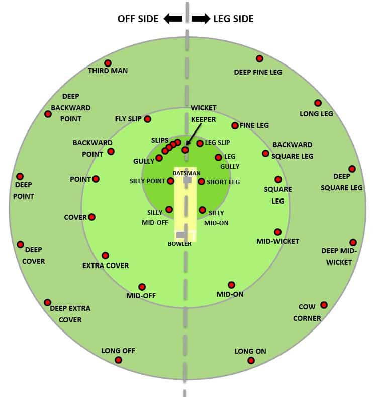 Fielding positions on a cricket field