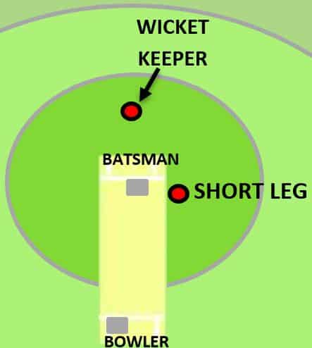 Diagram showing the location of the short leg fielder