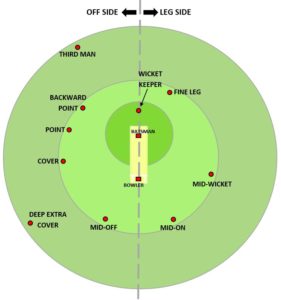 What Is The Best Field Setting For The Powerplay In A T20 Match ...