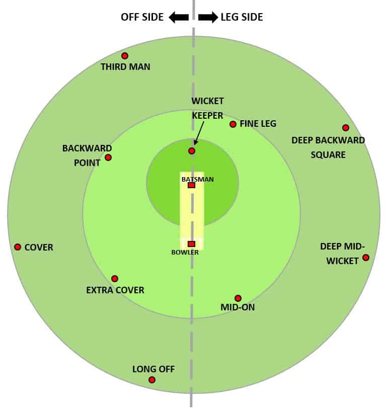 Fielding Restrictions In Odi Cricket